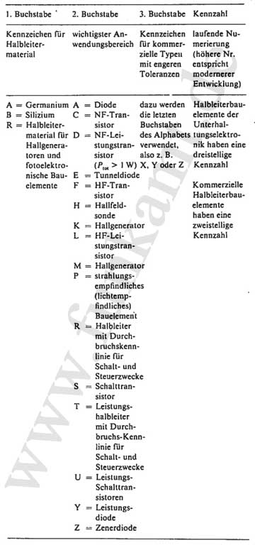 Halbleiterschl�ssel f�r Dioden und Transistoren aus Europa - Code europ�ischer Halbleiter - Trasistorschl�ssel