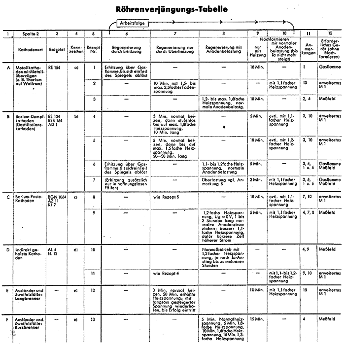 R�hren - Regenerierungstabelle - Anleitung zur Regenerierung und zum Auffrischen von R�hren