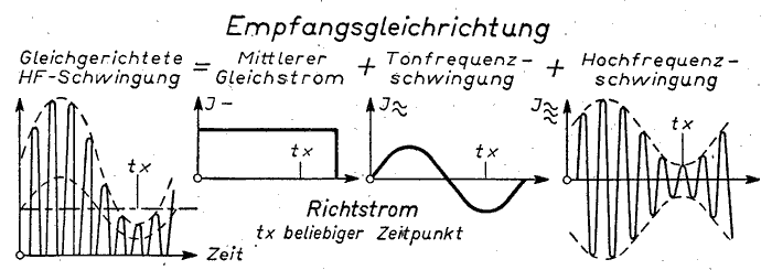 Grundlegende Empf�ngerschaltungen - Anodengleichrichter Gittergleichrichter Audion Kristallgleichrichter Detektor
