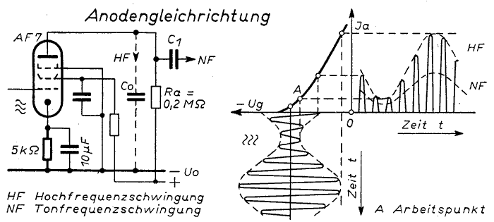 Grundlegende Empf�ngerschaltungen - Anodengleichrichter Gittergleichrichter Audion Kristallgleichrichter Detektor